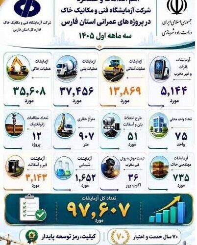 اطلاع‌نگاشت| عملکرد شرکت آزمایشگاه فنی و مکانیک خاک در استان
فارس (بهار ۱۴۰۵)