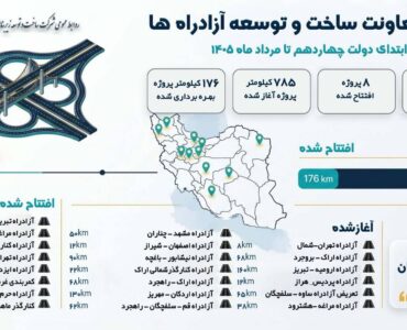 اطلاع‌نگاشت| عملکرد معاونت ساخت و توسعه آزادراه‌ها از ابتدای
دولت چهاردهم تا مردادماه ۱۴۰۵