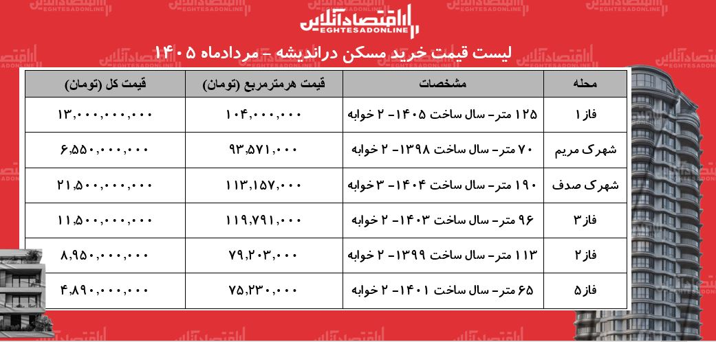 قیمت خرید مسکن در اندیشه/ میانگین قیمت هر متر آپارتمان در این منطقه چقدر است؟ + جدول قیمت خرید مسکن در اندیشه/ میانگین قیمت هر متر آپارتمان در این منطقه چقدر است؟ + جدول