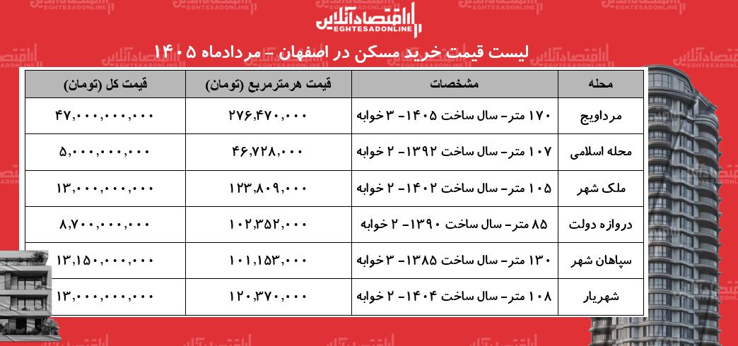 لیست قیمت خرید مسکن در اصفهان/ خرید آپارتمان در ملکشهر، مرداویج، سپاهانشهر و...چقدر سرمایه نیاز دارد؟ + جدول لیست قیمت خرید مسکن در اصفهان/ خرید آپارتمان در ملکشهر، مرداویج، سپاهانشهر و...چقدر سرمایه نیاز دارد؟ + جدول