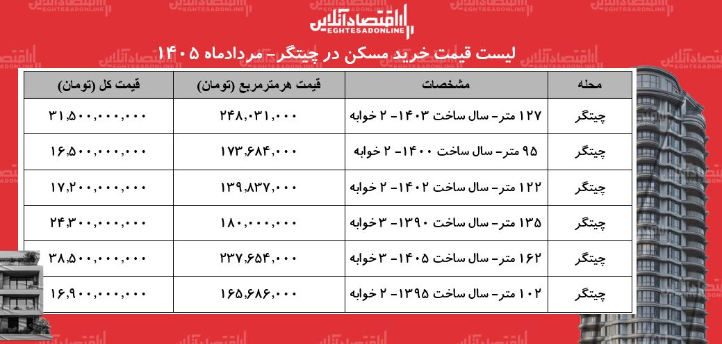 لیست قیمت خرید مسکن در چیتگر/ میانگین قیمت خرید هر متر آپارتمان در این منطقه چقدر است؟ + جدول لیست قیمت خرید مسکن در چیتگر/ میانگین قیمت خرید هر متر آپارتمان در این منطقه چقدر است؟ + جدول