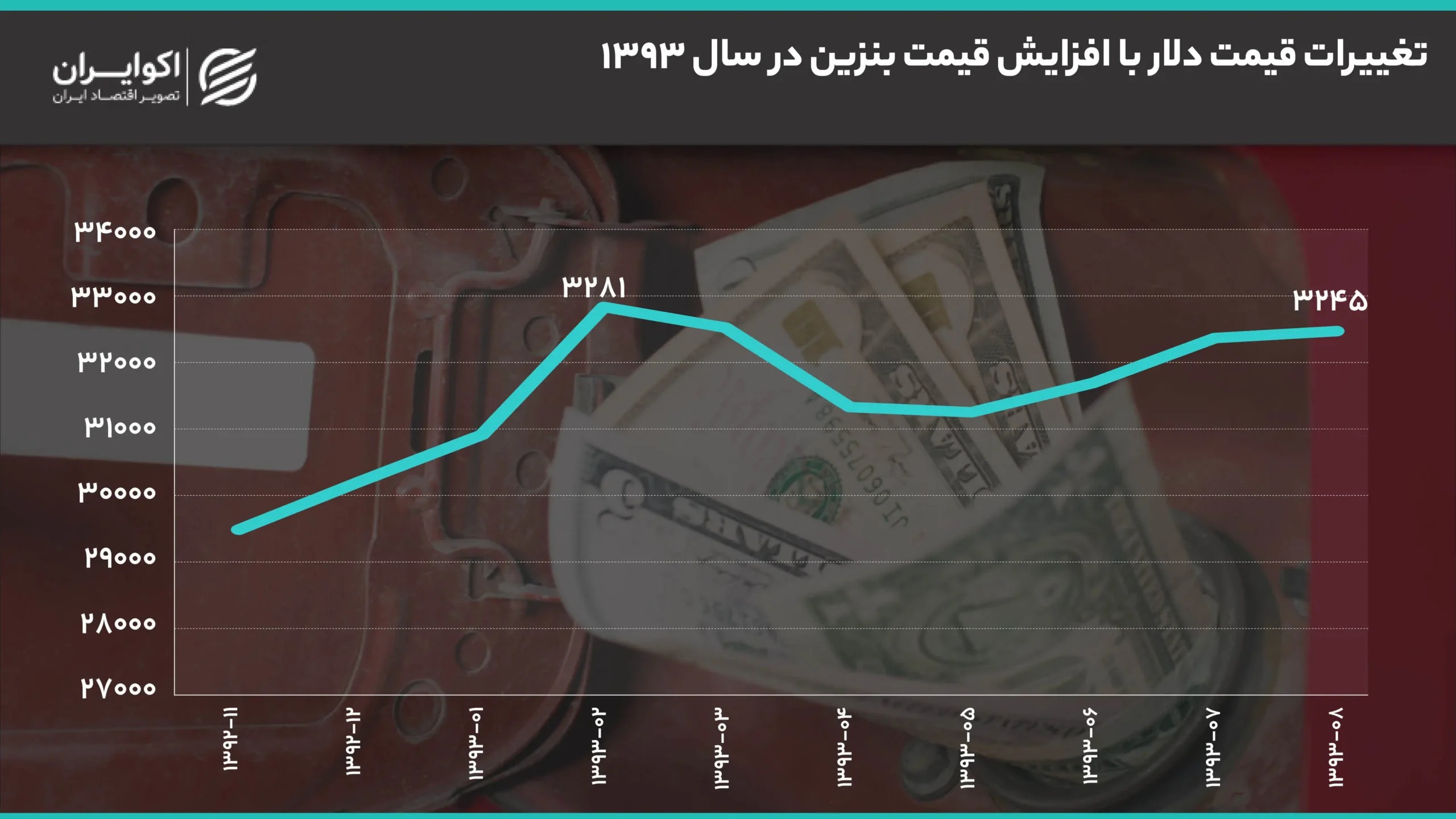 یک هشدار درباره افزایش قیمت بنزین/ شوک دلاری در راه است؟ نمودار3