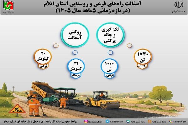 اطلاع نگاشت| آسفالت راههای فرعی و روستایی استان ایلام در
بازه زمانی ۵ ماهه سال ۱۴۰۵