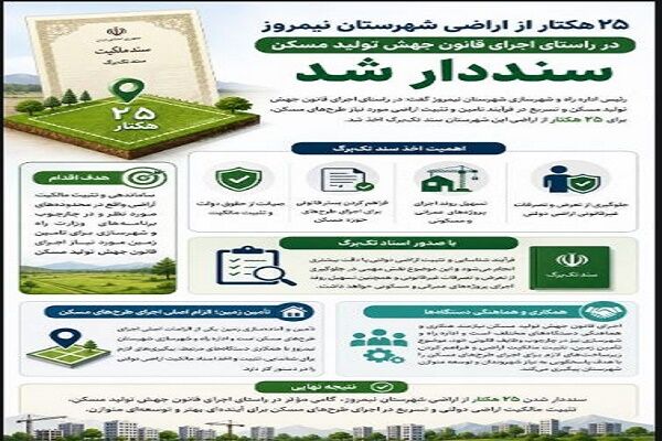اطلاع نگاشت| اخذ سند تک برگ برای ۲۵ هکتار از اراضی شهرستان نیمروز سیستان و بلوچستان در راستای طرح نهضت ملی مسکن سیستان
