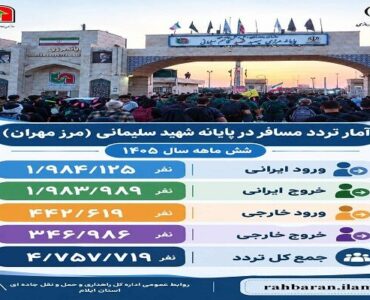 اطلاع نگاشت| تردد مسافر در پایانه مرزی شهید قاسم سلیمانی(
مرز مهران) در بازه زمانی نیمه نخست سال ۱۴۰۵