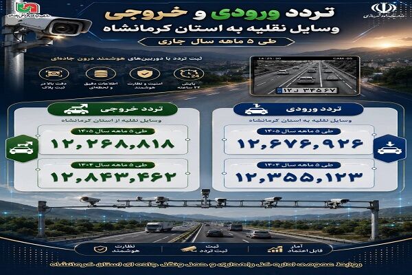 اطلاع نگاشت | ثبت بیش از ۱۲ میلیون تردد در استان
کرمانشاه