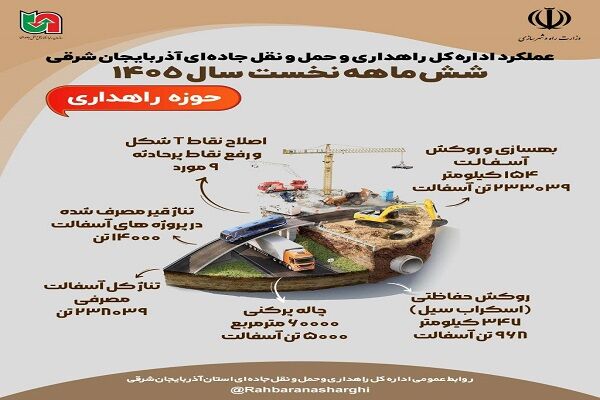 اطلاع نگاشت | عملکرد اداره کل راهداری وحمل ونقل جاده ای
آذربایجان شرقی در شش ماهه نخست سال ۱۴۰۵(حوزه معاونت
راهداری)