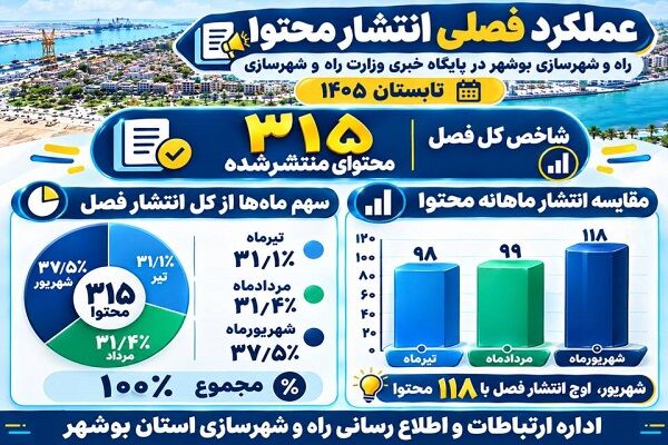 اطلاع نگاشت| عملکرد فصلی راه و شهرسازی بوشهر در پایگاه خبری
وزارت راه و شهرسازی