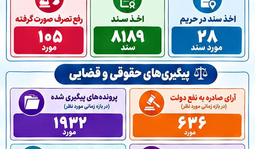 اطلاع نگاشت | نگاهی به دستاوردهای معاونت املاک و حقوقی اداره
کل راه و شهرسازی استان بوشهر