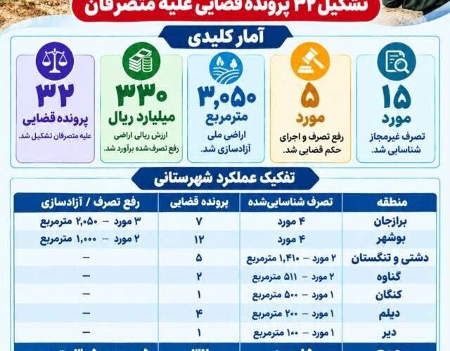 اطلاع نگاشت | نگاهی به عملکرد یگان حفاظت از اراضی اداره کل
راه و شهرسازی استان بوشهر در مردادماه ۱۴۰۵