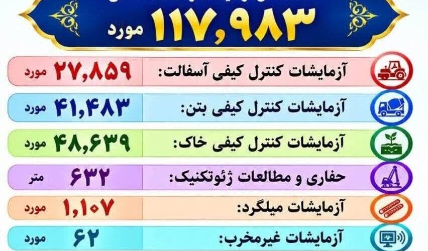 اطلاع‌نگاشت| اقدامات و نقش آفرینی شرکت آزمایشگاه فنی و
مکانیک خاک کردستان در پروژه های عمرانی استان