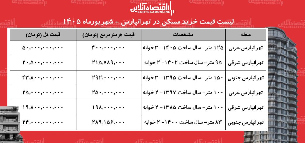 لیست قیمت خرید مسکن در تهرانپارس/ قیمت هر متر آپارتمان در این منطقه چقدر است؟ + جدول لیست قیمت خرید مسکن در تهرانپارس/ قیمت هر متر آپارتمان در این منطقه چقدر است؟ + جدول