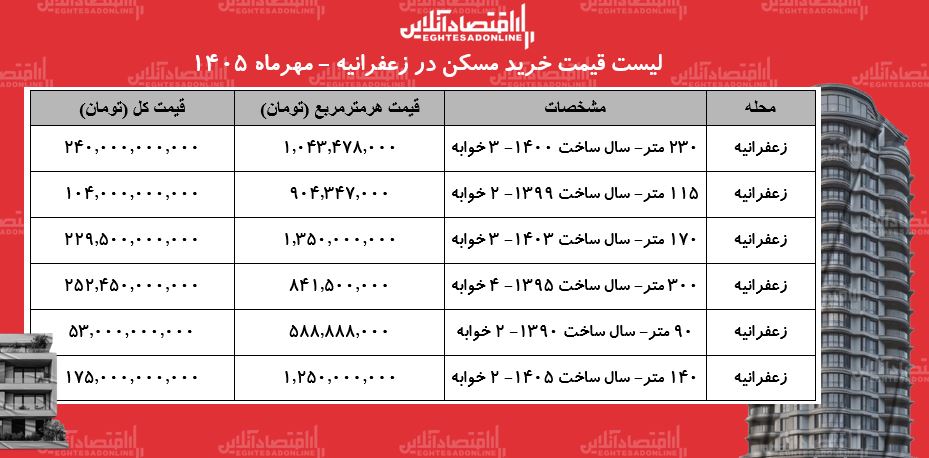 لیست قیمت خرید مسکن در زعفرانیه / خرید آپارتمان در این منطقه چقدر سرمایه نیاز دارد؟ + جدول لیست قیمت خرید مسکن در زعفرانیه / خرید آپارتمان در این منطقه چقدر سرمایه نیاز دارد؟ + جدول