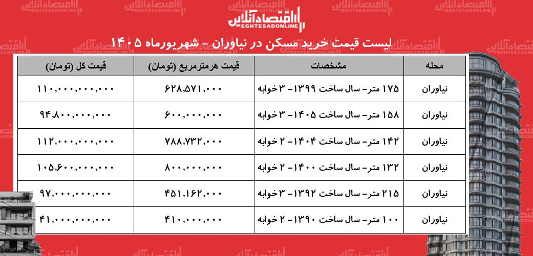 لیست قیمت خرید مسکن در نیاوران/ هر متر آپارتمان در این محله چقدر قیمت دارد؟ + جدول لیست قیمت خرید مسکن در نیاوران/ هر متر آپارتمان در این محله چقدر قیمت دارد؟ + جدول