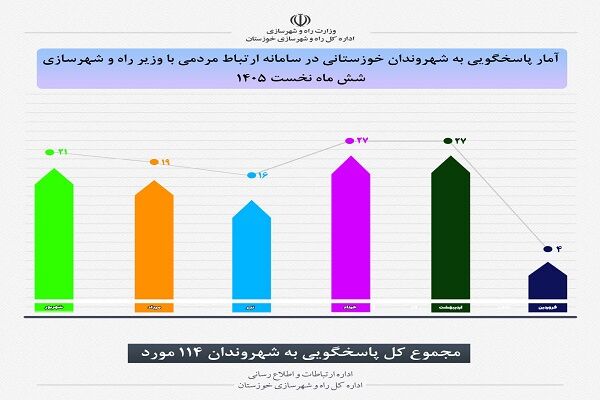 اطلاع نگاشت| 114 مورد پاسخگویی به شهروندان خوزستانی در سامانه ارتباط مردمی با وزیر راه و شهرسازی در شش ماهه نخست سال ۱۴۰۵ سایز 6 ماهه