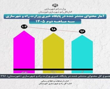 اطلاع نگاشت| انتشار 296 محتوا از سوی اداره ارتباطات و اطلاع
رسانی اداره کل راه و شهرسازی خوزستان در پایگاه خبری وزارت راه و
شهرسازی در سه ماهه دوم سال ۱۴۰۵