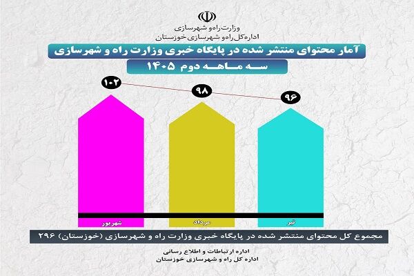 اطلاع نگاشت| انتشار 296 محتوا از سوی اداره ارتباطات و اطلاع رسانی اداره کل راه و شهرسازی خوزستان در پایگاه خبری وزارت راه و شهرسازی در سه ماهه دوم سال ۱۴۰۵ اطلاع نگاشت خوزستان سایز 3 دوم