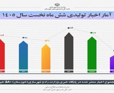 اطلاع نگاشت| انتشار 580محتوا از سوی اداره ارتباطات و اطلاع
رسانی اداره کل راه و شهرسازی خوزستان در پایگاه خبری وزارت راه و
شهرسازی در شش ماهه نخست سال ۱۴۰۵
