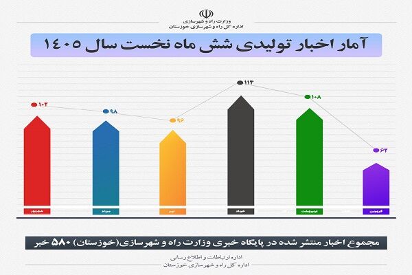 اطلاع نگاشت| انتشار 580محتوا از سوی اداره ارتباطات و اطلاع
رسانی اداره کل راه و شهرسازی خوزستان در پایگاه خبری وزارت راه و
شهرسازی در شش ماهه نخست سال ۱۴۰۵