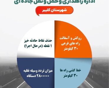 اطلاع نگاشت |عملکرد اداره کل راهداری وحمل ونقل جاده ای
شهرستان کلیبر در شش ماهه نخست سال ۱۴۰۵ اطلاع نگاشت |عملکرد اداره کل راهداری وحمل ونقل جاده ای
شهرستان کلیبر در شش ماهه نخست سال ۱۴۰۵