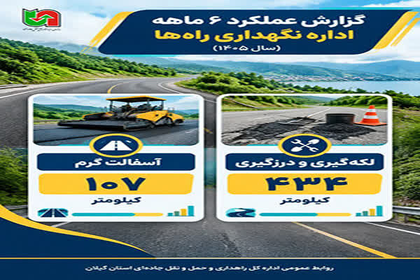 اطلاع نگاشت| عملکرد ۶ ماهه اداره نگهداری راه‌های اداره کل
راهداری و حمل و نقل جاده ای گیلان
