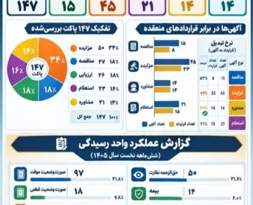 اطلاع نگاشت | گزارش عملکردی اداره پیمان، رسیدگی و قراردادها
راه و شهرسازی استان بوشهر در نیمسال نخست ۱۴۰۵ اطلاع نگاشت | گزارش عملکردی اداره پیمان، رسیدگی و قراردادها
راه و شهرسازی استان بوشهر در نیمسال نخست ۱۴۰۵