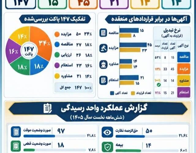 اطلاع نگاشت | گزارش عملکردی اداره پیمان، رسیدگی و قراردادها
راه و شهرسازی استان بوشهر در نیم‌سال نخست ۱۴۰۵
