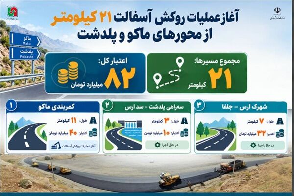 اطلاع‌نگاشت |آغاز عملیات اجرائی روکش آسفالت ۲۱ کیلومتر از
محورهای مواصلاتی ماکو و پلدشت