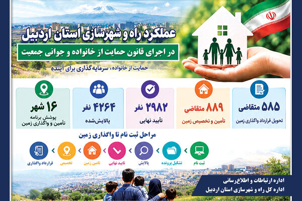 اطلاع‌نگاشت| عملکرد اداره کل راه و شهرسازی استان اردبیل در
راستای اجرای قانون حمایت از خانواده و جوانی جمعیت