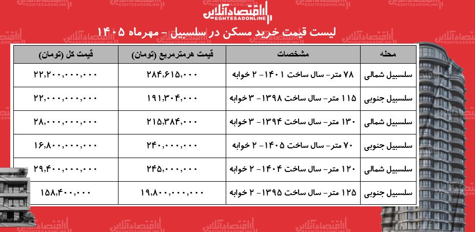 لیست قیمت خرید مسکن در سلسبیل / خرید آپارتمان ۷۰ متری در این منطقه چقدر سرمایه نیاز دارد؟ + جدول لیست قیمت خرید مسکن در سلسبیل / خرید آپارتمان ۷۰ متری در این منطقه چقدر سرمایه نیاز دارد؟ + جدول