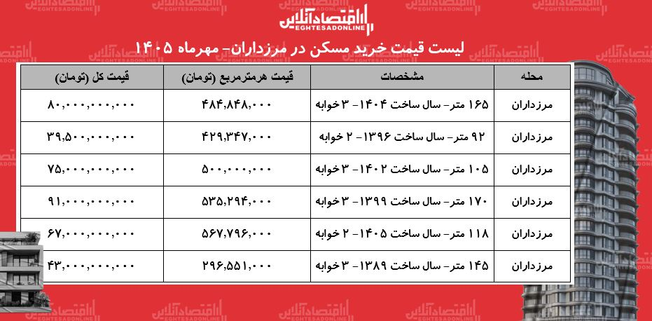 لیست قیمت خرید مسکن در مرزداران / خرید آپارتمان ۲ خوابه در این منطقه چقدر سرمایه نیاز دارد؟ + جدول