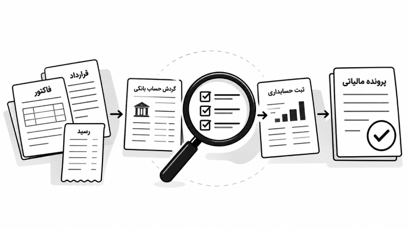 پرونده مالی قابل دفاع چیست؟ از هر عدد چه مدرکی لازم است؟ پرونده مالی قابل دفاع چیست؟ از هر عدد چه مدرکی لازم است؟